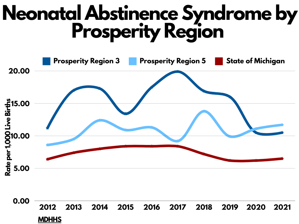 data line graph of neonatal abstinence syndrome by prosperity region in Michigan